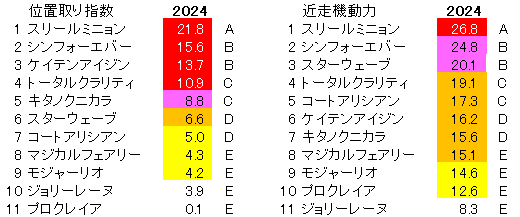 2024　新潟２歳Ｓ　位置取り指数